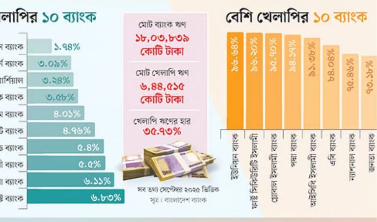 খেলাপি ঋণে চমক ১৭ ব্যাংক